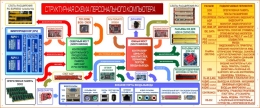 Купить Баннер Структурная схема персонального компьютера в России от 812.00 ₽