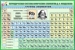 Купить Стенд Периодическая таблица Менделеева для кабинета химии в салатовых тонах 1500*1000мм в России от 7958.00 ₽