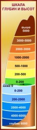 Купить Стенд Шкала глубин и высот в кабинет географии в золотисто-бордовых тонах 400*1400 мм в России от 2716.00 ₽