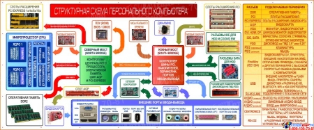 Баннер Структурная схема персонального компьютера