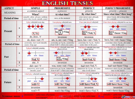 Стенд English Tenses для кабинета английского языка в красно-серых тонах 1300*970 мм