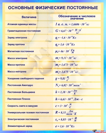 Стенд Основные физические постоянные для кабинета физики в бирюзовых тонах 800*1000мм