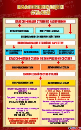 Стенд Классификация сталей в бордовых тонах 500*800 мм