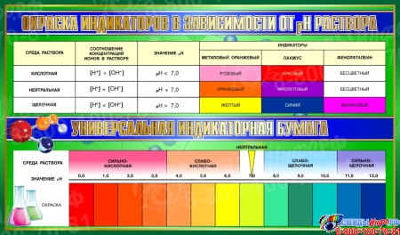 Стенд Окраска индикаторов в зависимости от pH раствора в салатовых тонах 1020*600мм