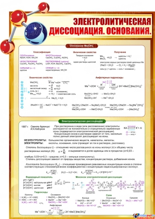 Стенд Основания. Электролитическая диссоциация  для кабинета химии в золотисто-коричневых тонах 580*830мм
