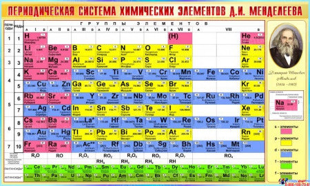 Стенд Периодическая таблица Менделеева для кабинета химии в бирюзовых тонах 1500*900мм