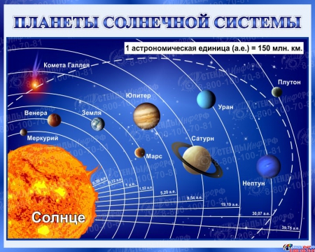 Стенд Планеты солнечной системы 1000*800 мм