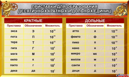 Стенд Приставки для образования десятичных кратных и дольных единиц 1000*600 мм