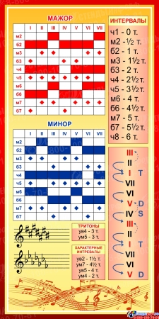 Стенд Сольфеджио 3 для кабинета музыки 500*1000 мм Стенд Сольфеджио 3 для кабинета музыки 500*1000 мм