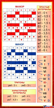 Стенд Сольфеджио 1 для кабинета музыки 500*1000 мм Стенд Сольфеджио 1 для кабинета музыки 500*1000 мм