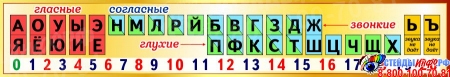 Стенд таблица гласные согласные буквы для начальной школы в золотистых тонах 1500*250 мм