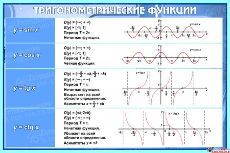 Стенд Тригонометрические функции в кабинет математики в синих тонах 650*430 мм