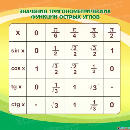 Стенд Значения тригонометрических функций острых углов в кабинет математики в оранжево-зеленых тонах 750*750мм