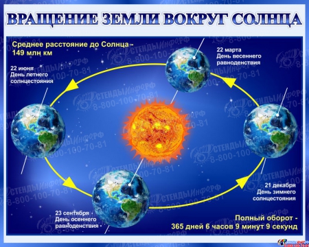 Стенд Вращение Земли вокруг Солнца 1000*800 мм