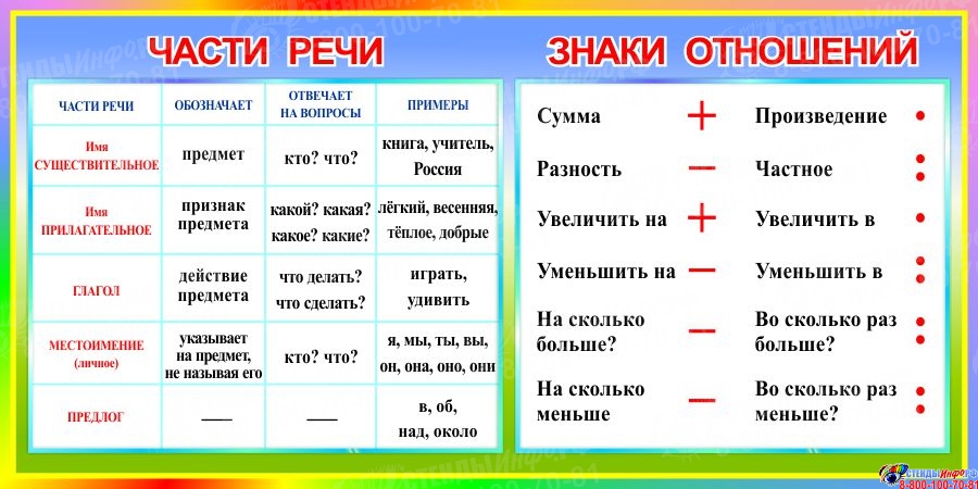 Части речи в русском языке примеры
