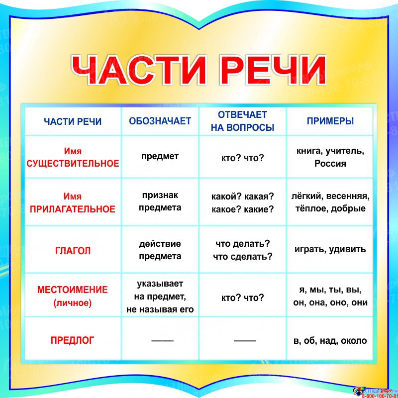 Игра по галактике частей речи 4 класс презентация