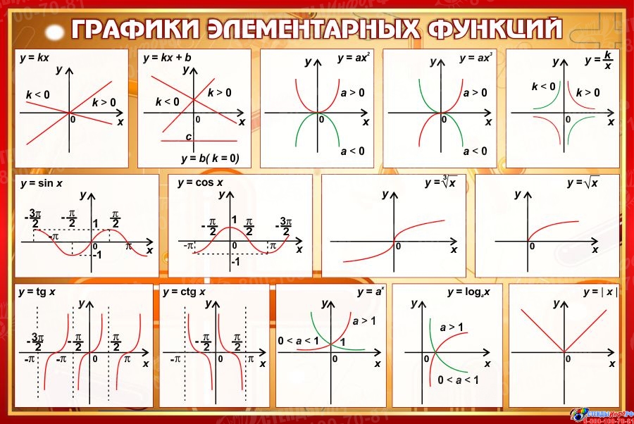 Графики элементарных функций в рисунках