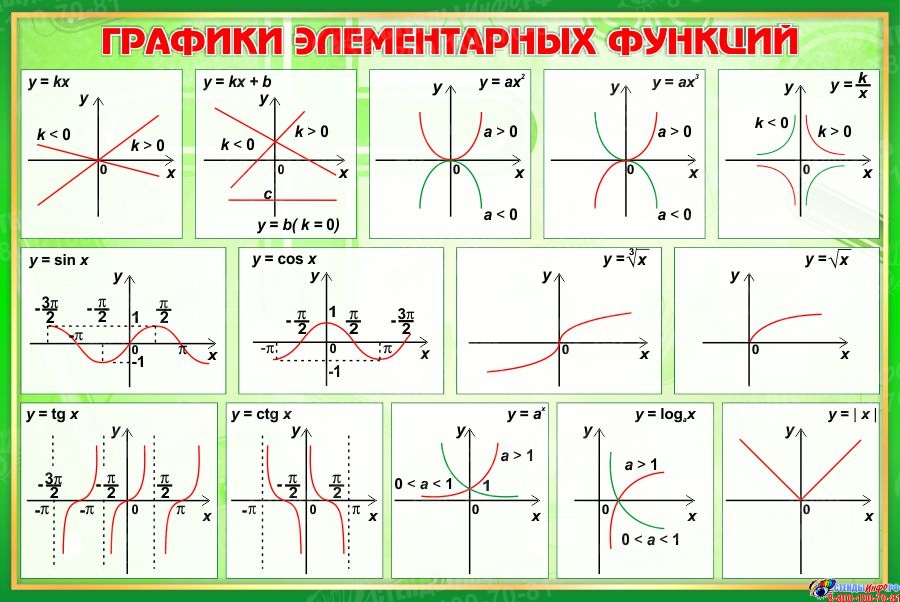 Проект графики элементарных функций