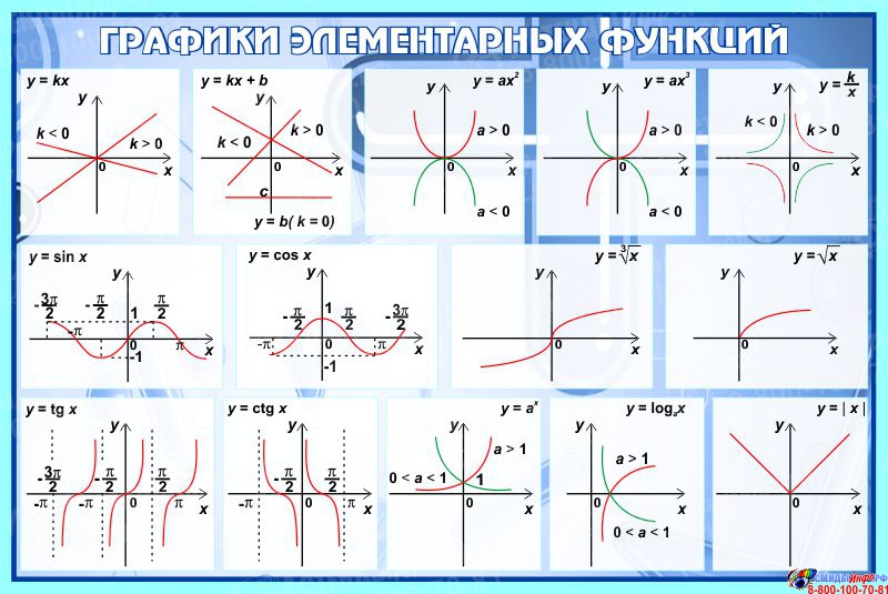 Элементарные функции и их графики