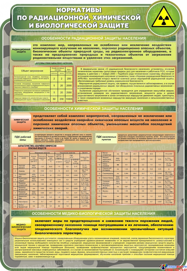 Нормативы по радиационной химической и биологической защите презентация