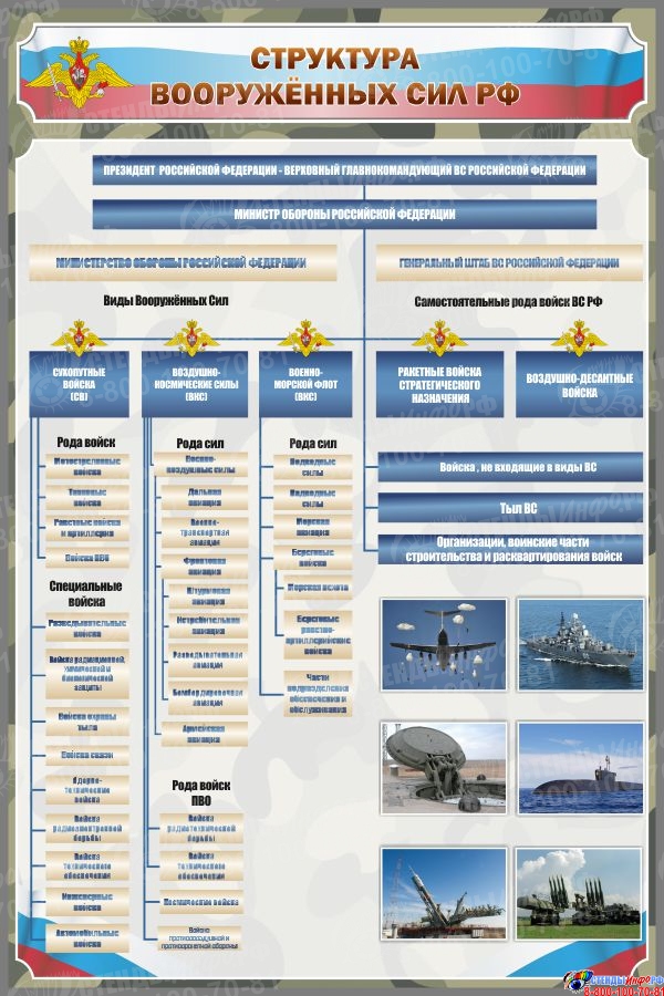 Проект структура вооруженных сил рф