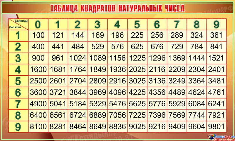 Таблица квадратов чисел от 1. Таблица квадратов. Стенд таблица квадратов по математике. 144 Таблица квадратов. Таблица квадратов ОГЭ.