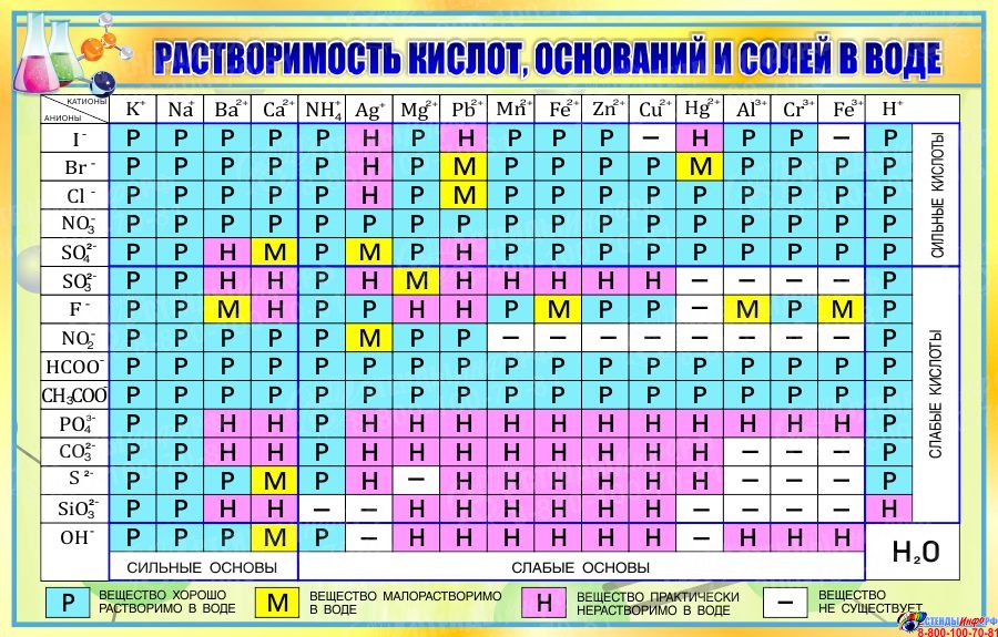 Знак вопроса в таблице растворимости