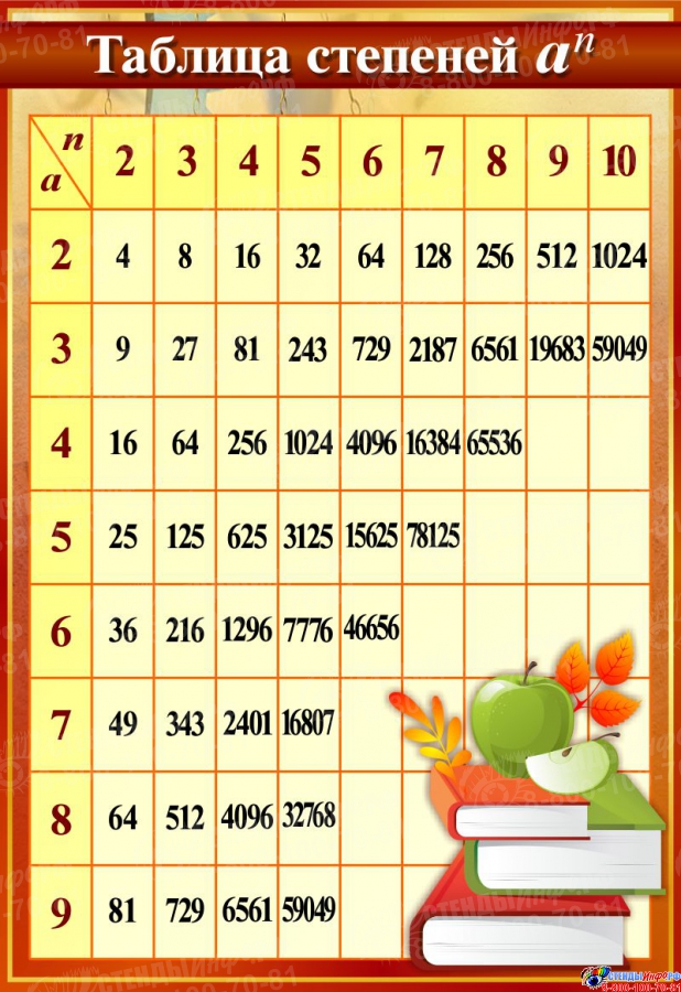 Таблица степеней от 1 до 100 по алгебре картинки
