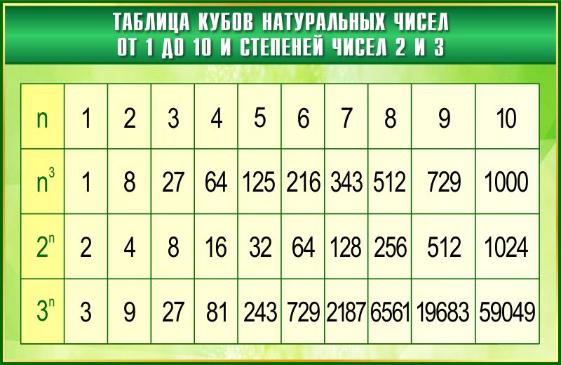 Кубы от 1 до 10. Таблица степеней в квадрате и в Кубе. Числа степени таблица кубов. Таблица кубов первых 20 натуральных чисел. Таблица квадратов и таблица кубов.